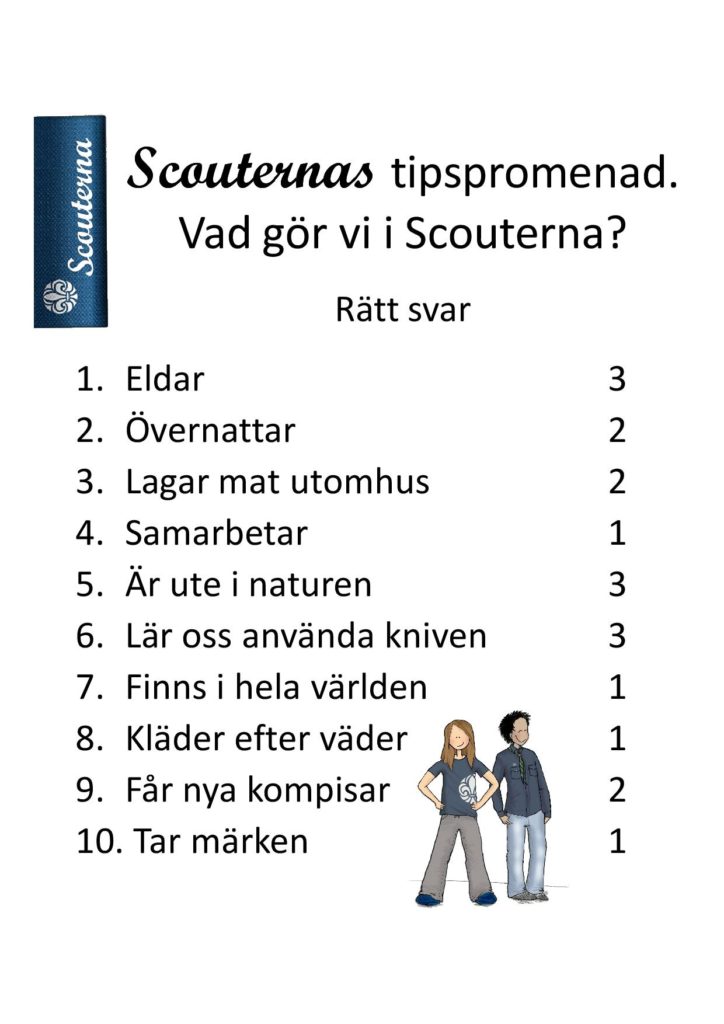 De rätta svaren på scouternas tipspromenad: 
Fråga 1. Eldar Svar: 3
Fråga 2. Övernattar	Svar: 2
Fråga 3. Lagar mat utomhus	Svar: 2
Fråga 4. Samarbetar Svar: 1
Fråga 5. Är ute i naturen Svar: 3
Fråga 6. Lär oss använda kniven	Svar: 3
Fråga 7. Finns i hela världen Svar: 1
Fråga 8. Kläder efter väder Svar: 1
Fråga 9. Får nya kompisar Svar: 2
Fråga 10. Tar märken Svar: 1


